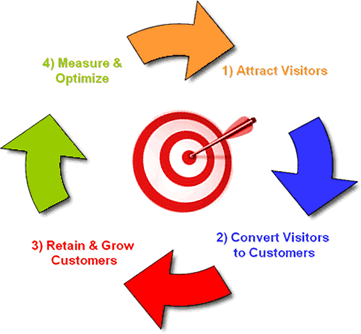 ppc strategy