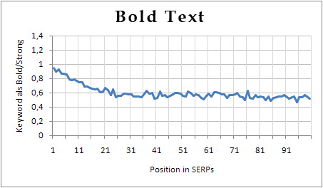 Bold / Strong Text Type Ranking Factor