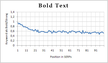 Bold / Strong Text Type Ranking Factor Bold / Strong Text Type Ranking Factor