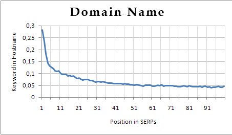 Domain - Keyword in Domain Ranking Factor