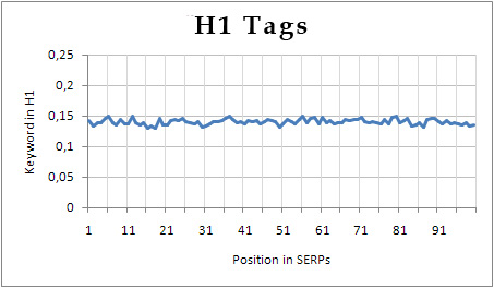 H1 tags Ranking Factor