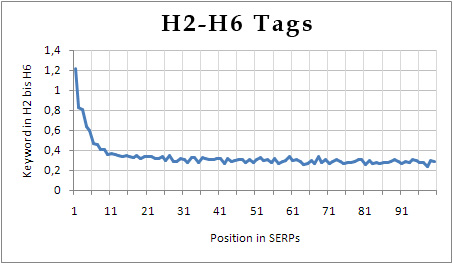 Titles H2 - H6 Ranking Factors