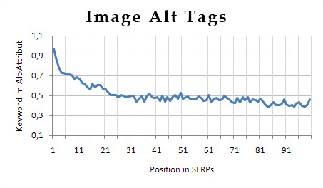 Images - Alt Tags Ranking Factor