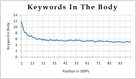 Keyword in the Body of the page