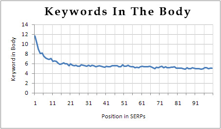 Keyword in the Body of the page Keyword in the Body of the page