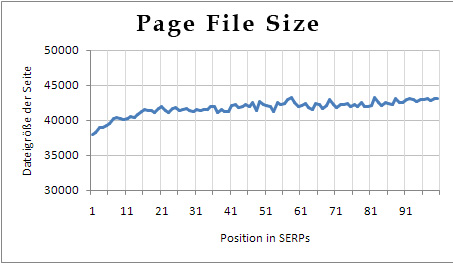 Page Size Ranking Factor