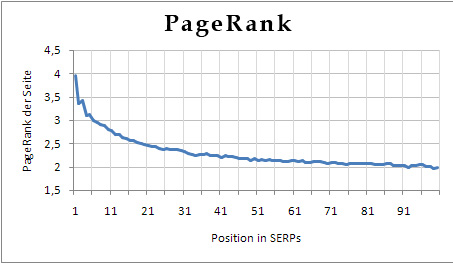 PageRank Ranking Factor