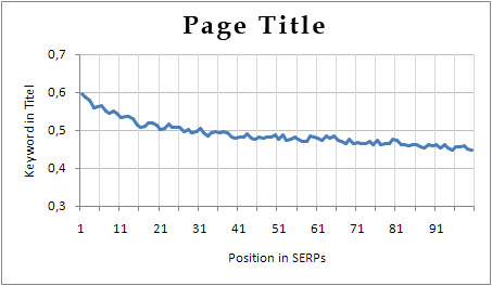 Keyword in Title Tag