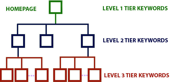Seo And Tier Structure Seo And Tier Structure
