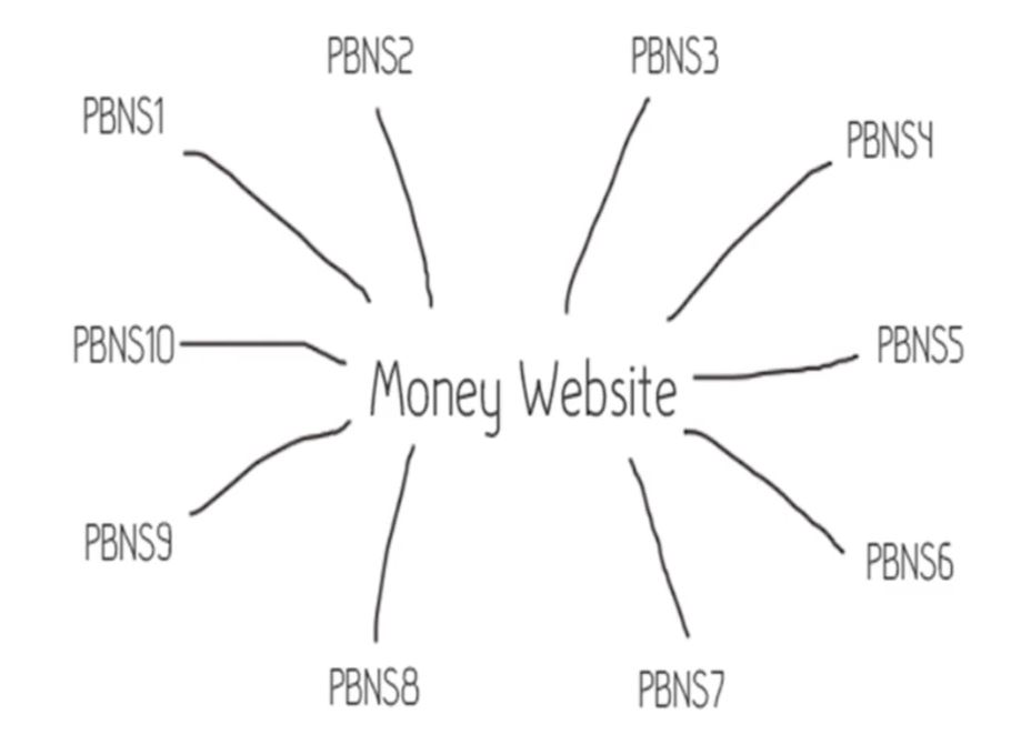 PBN search engine optimization 2018 ranking technique